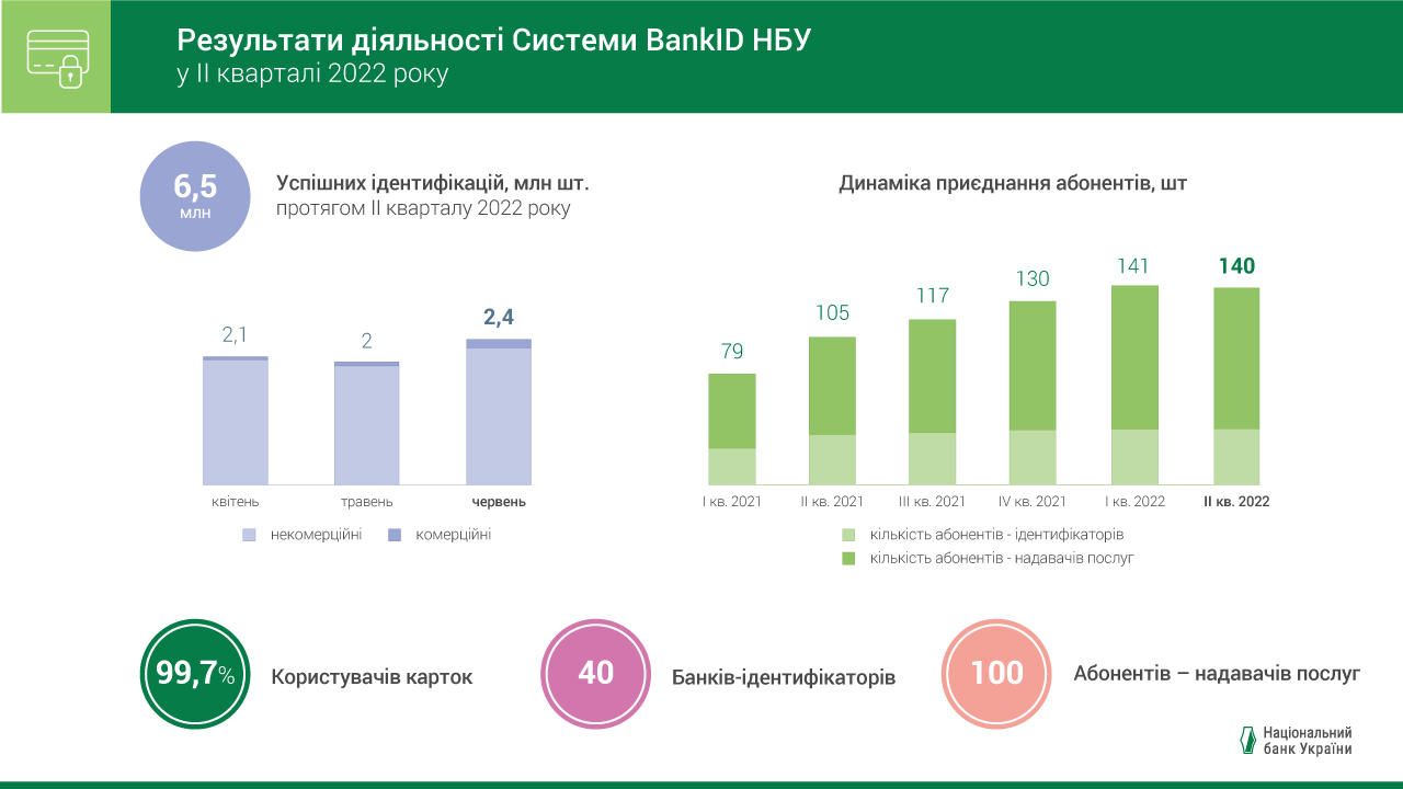 Система BankID НБУ має високий попит серед громадян для отримання державних та банківських онлайн-послуг